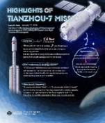 Tianzhou-7 is the first launch mission of China's manned space program in 2024, kicking off the year's four flight missions of the program.