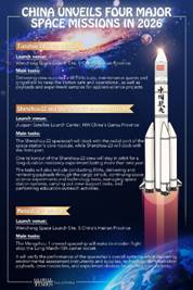 China unveils four major space missions in 2026