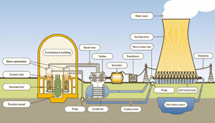 Nuclear Energy | The Safety Culture of Nuclear Power