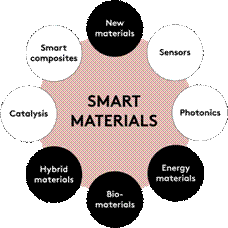 Smart materials