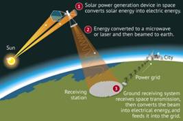 China's Solar Space Project: Beaming Energy to Earth